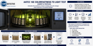 AATCC 16E Colorfastness to Light Test showing a xenon arc exposure chamber with carpet and textile specimens mounted facing the central light source for simulated daylight testing.