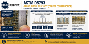 ASTM D5793 gauge, pitch, and shot carpet construction reference showing gauge measurement, tufted carpet needle spacing, and woven carpet construction terminology.